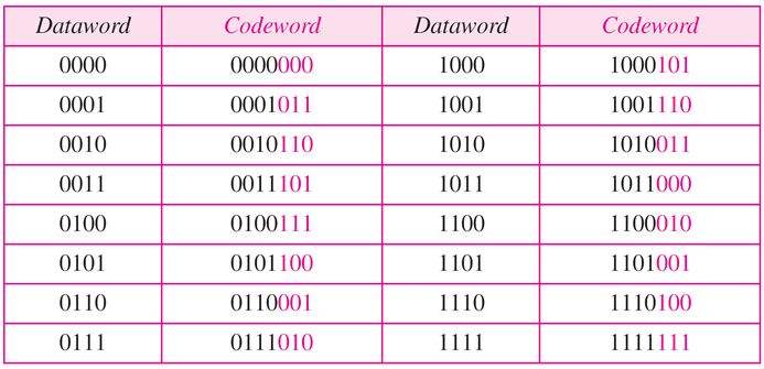 cyclic codes